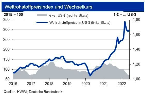 Rohstoffpreisindex und Wechselkurs im Juli 2022 (Bild: siehe Grafik)