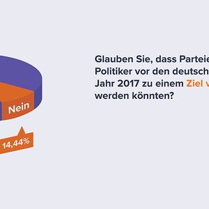 Frage 1: Glauben Sie, dass Parteien oder einzelne Politiker vor den deutschen Wahlen im Jahr 2017 zu einem Ziel von Hackern werden könnten?