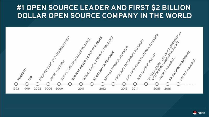 Die Unternehmensgeschichte von Red Hat ist beeindruckend; jetzt peilt der Open-Source-Konzern die 5-Milliarden-Dollar-Marke an. (Red Hat)
