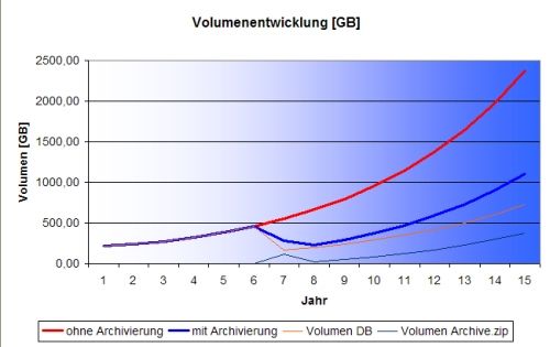 Die Abbildung zeigt die Entwicklung der Datenbankgröße einmal mit Archivierung (blau) und einmal ohne Archivierung (rot). (Archiv: Vogel Business Media)