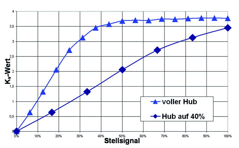 Bild 2: Die Kennlinie des Schlauchventils zeigt, dass der Durchfluss ab einem gewissen Öffnungsgrad des Schlauches in Sättigung geht, also keine Regelung mehr möglich ist. Eine Reduktion des Hubes auf 40% schafft Abhilfe und führt zu einer näherungsweise linearen Kennlinie. (Archiv: Vogel Business Media)