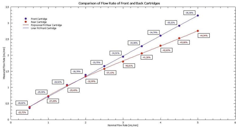 Figure 3: Average effective flow rates versus the nominal flow rate and percentage error