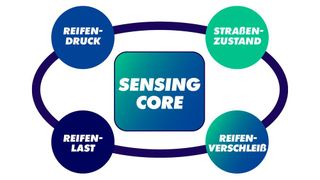 Vier zentrale Informationen zum Reifenzustand kann Sumitomo allein aus den Raddrehzahlen ableiten. (Bild: SRI)