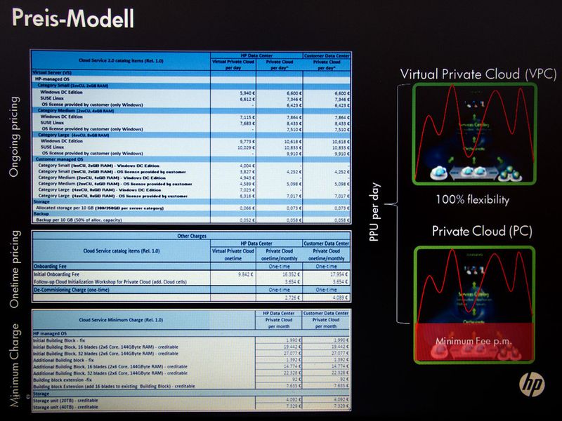 Das vorläufige cCell-Preismodell steht; lediglich an den Nachkommastellen will HP noch feilen. (Archiv: Vogel Business Media)