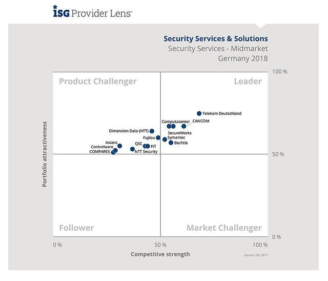 Computacenter in Kerpen wurde beim „ISG Provider Lens – Germany 2018 Security Services & Solutions“ im Bereich Security Services sowohl im Kundensegment Mittelstand als auch bei großen Unternehmen im Leader-Quadranten positioniert. Der IT-Dienstleister überzeugte laut ISG als „strategischer Partner mit einem ganzheitlichen Security-Ansatz und seinem Verständnis für die Infrastruktur- und Geschäftsanforderungen seiner Kunden