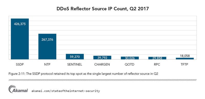 Das SSDP-Protokoll behielt auch in Q2 seine führende Position, als größte Quelle von DDoS-Reflektoren. (Akamai)