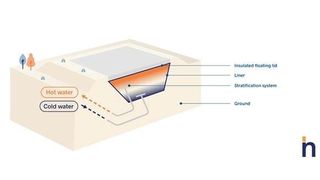 Thermische Energiespeicherung in Erdbecken. (Bild: Newheat)