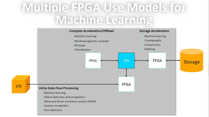 FPGA-Einsatzmodelle für maschinelles Lernen: Die hohe Flexibilität von FPGA-Bausteinen und ihre besondere Befähigung für Hardwarebeschleunigung, Breitband-Datenkommunikation und zusätzliche Speicherverwaltung bergen großes Potential für die KI-Entwicklung. (Intel PSG)