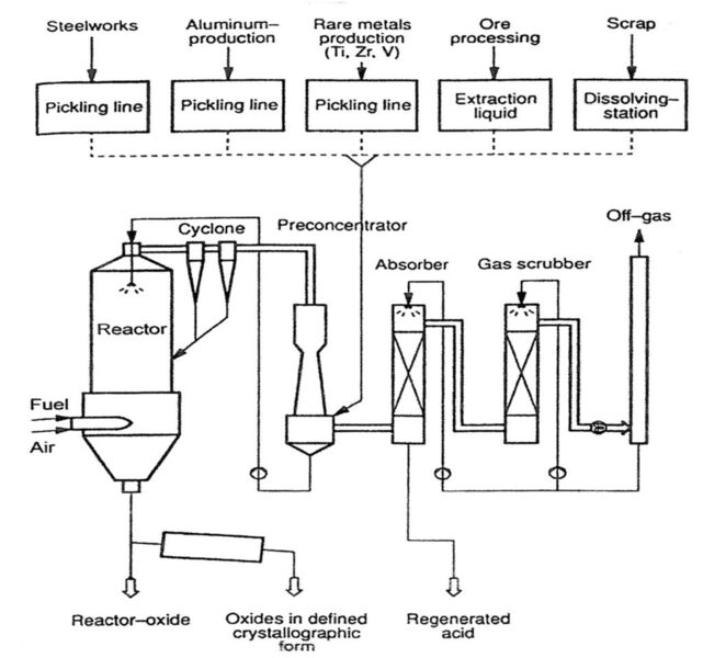 A complete spray roasting plant consists of a reactor, a preconcentrator, absorption columns and a cleaner for gas washing. (Kladnig)