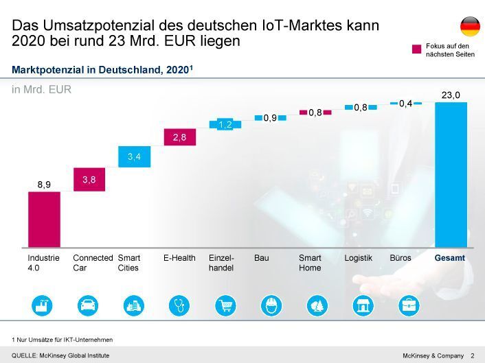 Marktpotenziale in verschiedenen Branchen in Deutschland bis 2020 (McKinsey)