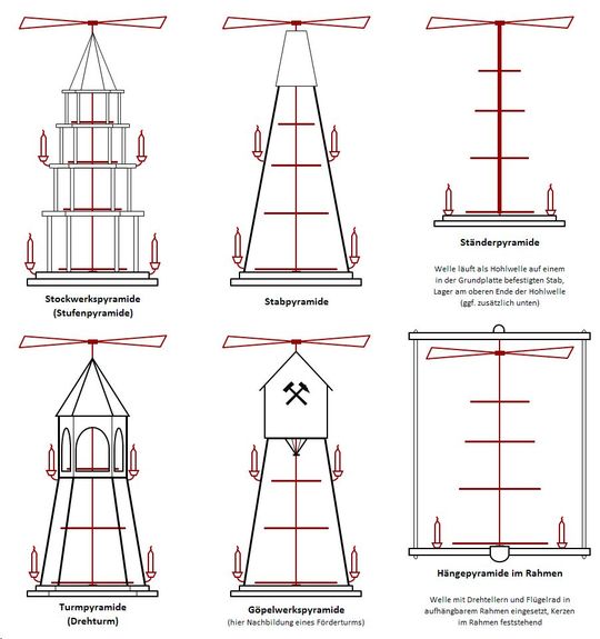 Verschiedene Bauformen der Weihnachtspyramide.(Bild:  Weihnachtspyramide-Typen.png /Ch ivk / CC BY-SA 3.0)