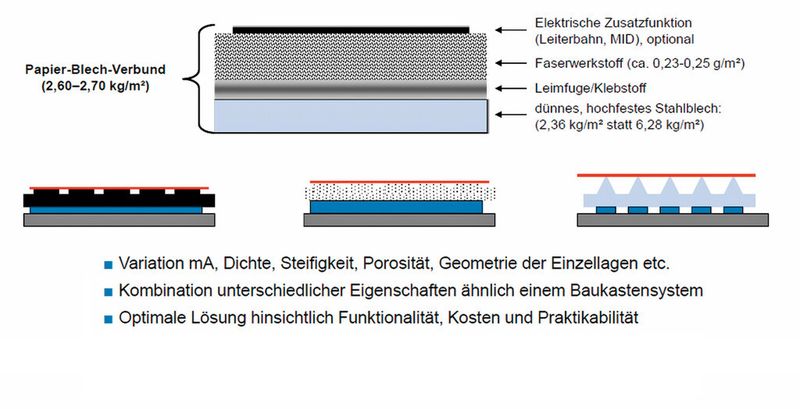 Bild 2: Schematischer Aufbau eines Papier-Blech-Verbundes. (Bild: PTS)