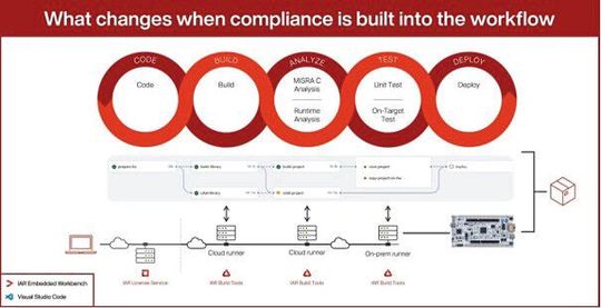 Moderner Embedded-Entwicklungsworkflow mit integrierten Compliance-Prüfungen, statischer Codeanalyse und On-Target-Tests in jeder Phase der CI/CD-Pipeline (Bild:  IAR Systems)