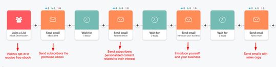 Abbildung 1: Nurturing-Workflow (Bild:  https://automizy.com/blog/marketing-automation-campaign-examples/)