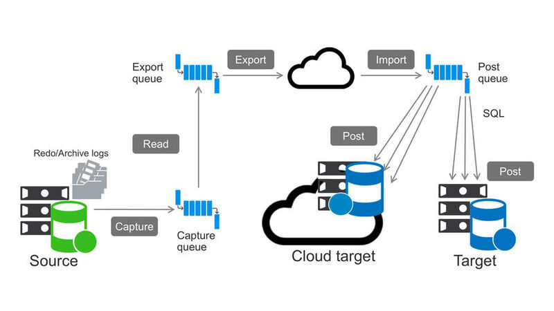 Die Replikationslösung Dell SharePlex lässt sich on-premise, remote und in der Cloud einsetzen und unterstützt die Migration von Oracle-Datenbanken zu SAP HANA, Teradata und EnterpriseDB Postgres. (Dell)