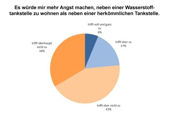 Risikoempfinden Wasserstofftankstelle (hy TRUST)