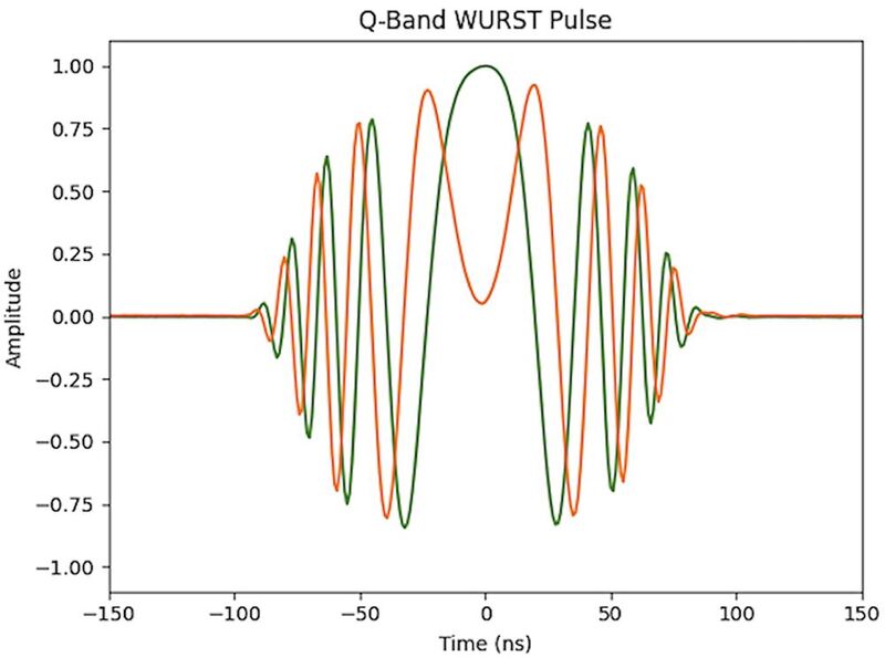 WURST-Impulse (Wideband, Uniform Rate, Smooth Truncation) sind Breitband-Mikrowellenimpulse mit einer Anregungsbandbreite, die weit über der eines einfachen Rechteckimpulses liegt. 