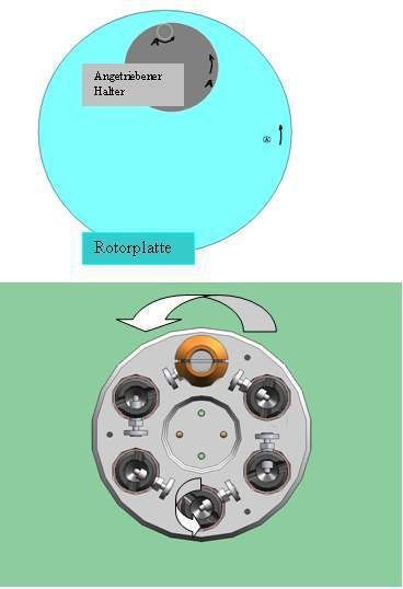 Bild 2: Die Drehung der Rotorplatte wird über ein Planetengetriebe an den angetriebenen Halter weitergeleitet. Von dort wird die Drehbewegung wiederum mit Hilfe eines Planetengetriebes auf das Werkstück übertragen. (Archiv: Vogel Business Media)