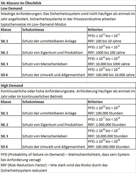 ¿Qué clase SIL corresponde a cada aplicación? La tabla ofrece información al respecto. (Imagen:PROCESO)