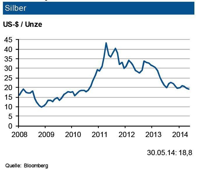 Die Silbernachfrage hat 2013 mit einem Zuwachs von 13 % ein neues Allzeithoch erreicht. Während die industrielle Nachfrage geringfügig niedriger ausfiel (stärkerer Einbruch in der Fotoindustrie), induzierte der gesunkene Silberpreis eine höhere Schmucknachfrage. Zudem erhöhte sich die investive Nachfrage. Hierbei ging die Nachfrage vor allem in Barren und Münzen, weniger in Silber-ETF’s. Das Minenangebot stieg 2013 um 3,4 % auf 819 Mio. Unzen. Dem stand jedoch ein Einbruch des Silberschrottaufkommens von 24 % gegenüber, sodass sich entgegen der Erwartungen ein Angebotsdefizit ergab. Für 2014 ist jedoch ein kleiner Angebotsüberschuss vorherzusehen. Die IKB erwartet im dritten Quartal 2014 eine Preisbewegung um rund 19 US-$/oz. mit einem Band von 3 US-$. (Quelle: siehe Grafik)