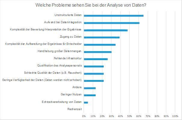 Welche Probleme sehen die Umfrageteilnehmer bei der Analyse von Daten? (TU München)