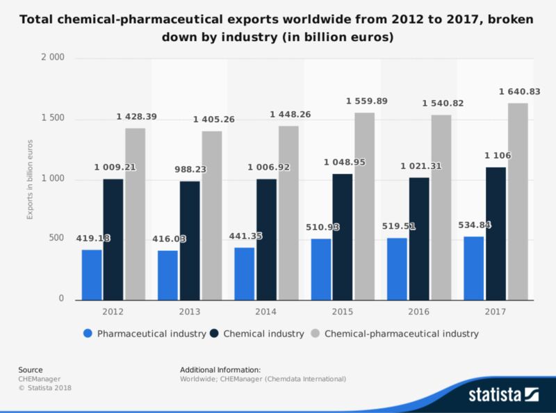 Total chemical-pharmaceutical exports wordwide from 2012 to 2017, broken down by industry (in billion euros)This statistic shows the exports of the chemical-pharmaceutical industry worldwide from 2012 to 2017, broken down by industry. In 2017, the total exports of the chemical-pharmaceutical industry worldwide had a value of some 1.64 trillion euros. Of that amount, the global chemical industry accounted for nearly 1.11 trillion euros, and the global pharmaceutical industry accounted for 534.8 billion euros.  (Image: Chemanager/Statista 2019)