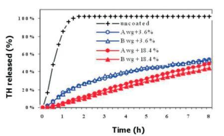Figure 4: dissolution of uncoated and coated mT (formula A and B) at different total solids weight gain. (IMA)