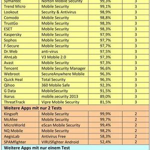 Die Erkennungsraten der Security-Apps für Android im Dauertest Januar bis Juni 2013.