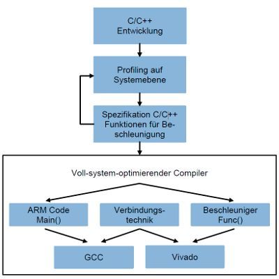 Bild 1: SDSoC-Entwicklungsprozess „Full System Optimizing Compiler“(Bild:  Gessler, Krause)