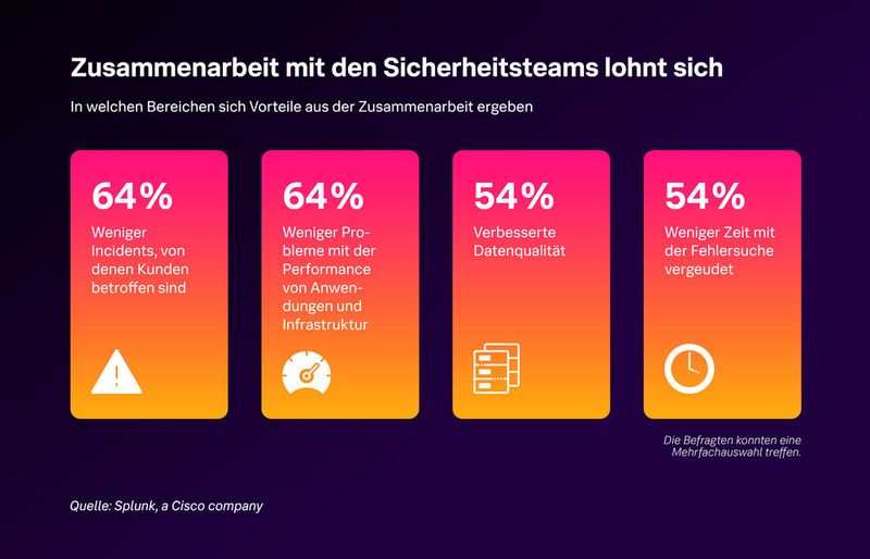 Eine enge Zusammenarbeit zwischen Observability- und Security-Teams lohnt sich.  (Bild: Splunk)
