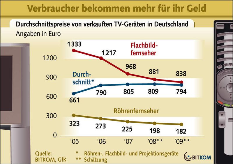 Der Wermutstropfen für die Anbieter: Ab 2009 könnten die durchschnittlichen Ausgaben der Konsumenten für einen neuen Fernseher wieder sinken. (Archiv: Vogel Business Media)