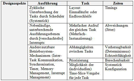 Tabelle 4: Designaspekte – Priority und Time-Slice Scheduling (MicroConsult GmbH)