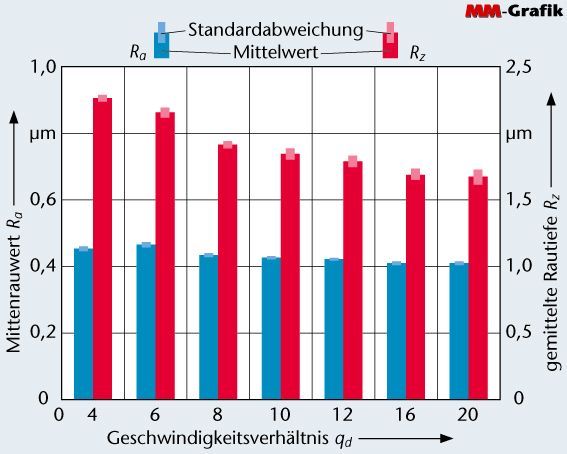 Bild 1: Änderung der Rauheit über das Geschwindigkeitsverhältnis. (Archiv: Vogel Business Media)