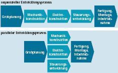 Bild 1: Beim klassischen sequenziellen Entwicklungsprozess ist es schwierig, Synergieeffekte auszunutzen. Eine Parallelisierung der disziplinspezifischen Entwicklungstätigkeiten ermöglicht dagegen kurze Regelschleifen und wird in der Entwicklung meist angestrebt.  (Bild: Institut für Werkzeugmaschinen und Betriebswissenschaften, TU München)