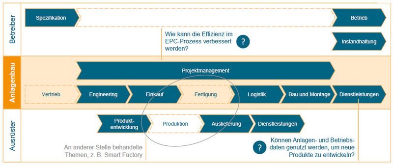 Schwerpunkt der Studie ist der Anlagenbau mit den Schnittstellen zu Ausrüstern und Betreibern, nicht aber die eigentlichen Fertigung. (Bild: VDMA/Klaus Gottwald)
