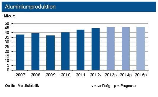 Die weltweite Primäraluminiumproduktion legte bis Ende Juni 2013 um gut 4 % zu. China überkompensierte den Rückgang in anderen Regionen. Die IKB-Jahresprognose 2013 von bis zu 46 Mio. t Primäraluminium könnte übertroffen werden. (Quelle: siehe Grafik)