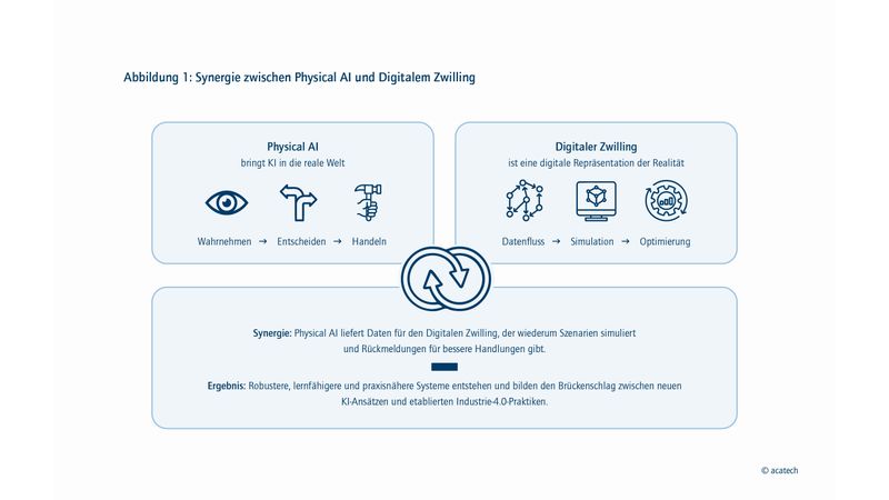 Synergie zwischen Physical AI und digitalem Zwilling. (Bild:  Acatech)