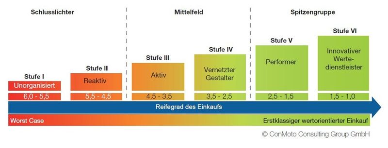 Reifegradmodell des wertorientierten Einkaufs (Quelle: Conmoto Consulting Group)