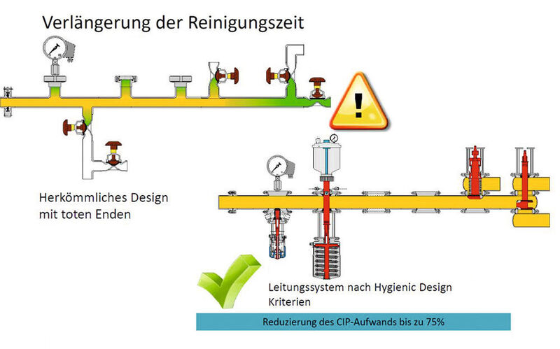 Die korrekte Gestaltung von Leitungssystemen nach Hygienic-Design-Kriterien kann den CIP-Aufwand drastisch reduzieren.  (Dr.-Ing. Jürgen Hofmann, Freising)