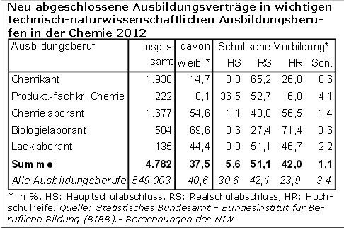 Innovationsindikatoren Chemie 2014 - Berufliche Bildung im MINT-Bereich. (IG BCE Studie)