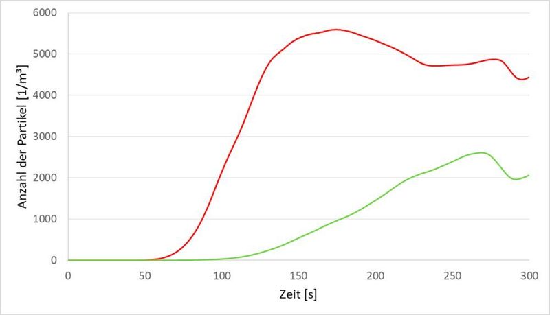 Die berechnete Partikelkonzentration über einen Zeitraum von 5 Minuten. (Tecosim)