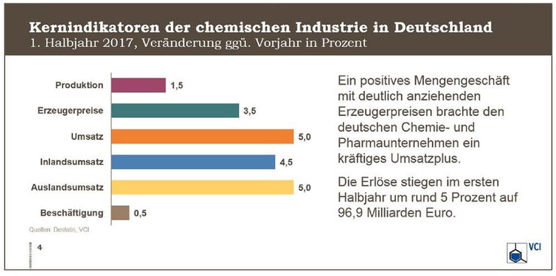 Kernindikatoren der chemischen Industrie in Deutschland. (VCI)