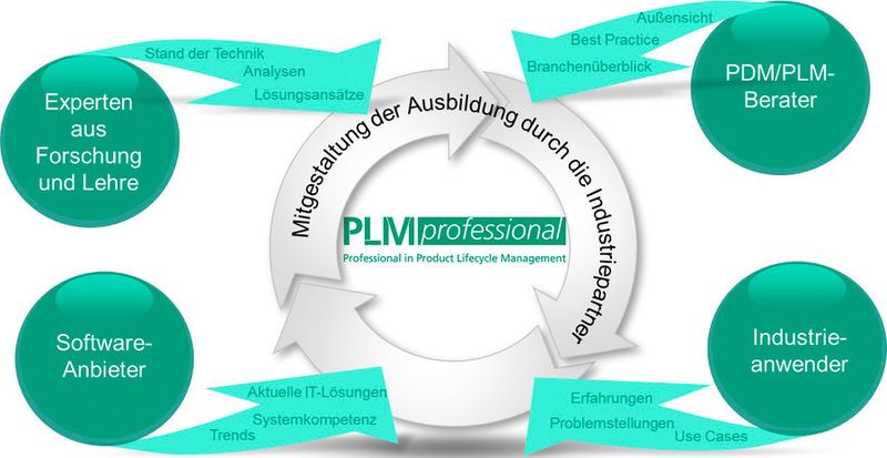 PLM Professional wendet sich an Mitarbeiter aller Branchen mit mindestens zwei Jahren Berufserfahrung und ist sowohl für Ingenieure, Informatiker als auch Wirtschaftswissenschaftler geeignet. (Bild: Fraunhofer IPK)