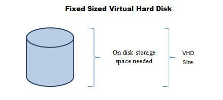 Eine VHD mit fester Größe: Solche „fixed“ Disks arbeiten sehr performant, benötigen aber auch den meisten Platz auf den physikalischen Platten (Quelle: Microsoft). (Archiv: Vogel Business Media)