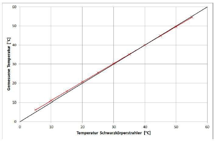 Gemessene Temperatur in Abhängigkeit von der eingestellten Schwarzkörpertemperatur. Symbole stehen für Messpunkte und die rote Linie gibt die berechnete Ausgleichsgerade an. Zusätzlich ist die Standardabweichung der fünf Messungen eingezeichnet. Für die durchgezogene schwarze Linie stimmen Schwarzkörpertemperatur und gemessene Temperatur überein. (Flir T440 Wärmebildkamera) (Fraunhofer IOSB)