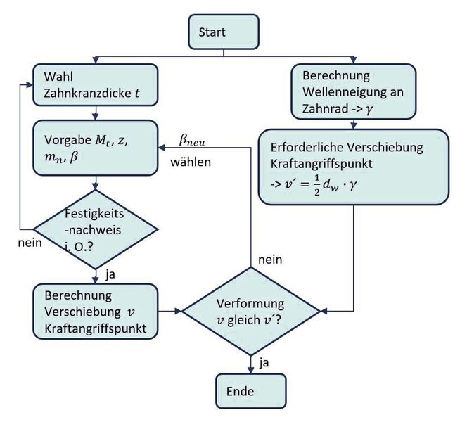 Optimization process: This is how the wheel rim can be optimized. (Image:Adrian Technologies/TH Nürnberg)