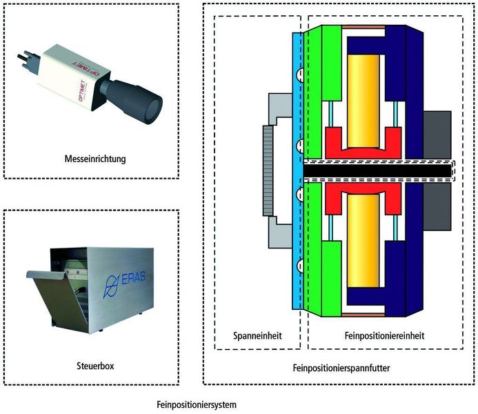 Bild 1: Teilsysteme des Feinpositioniersystems. (Archiv: Vogel Business Media)
