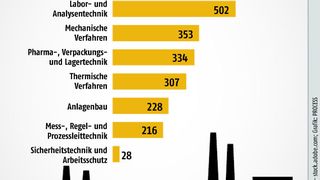 Aktuelle Ausstellungszahlen der wichtigsten Austellungsgruppen der Achema 2018. (Bild: Anthonycz - stock.adobe.com, Grafik PROCESS, Quelle: Dechema)