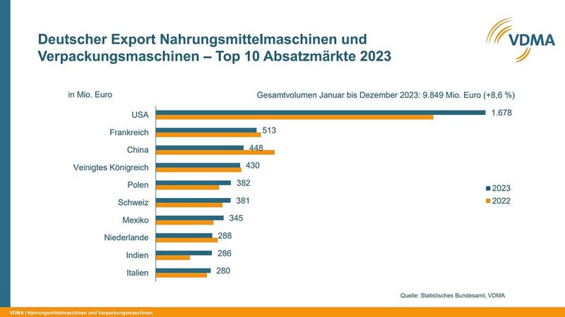 Deutscher Export Nahrungsmittelmaschinen und Verpackungsmaschinen – Top 10 Absatzmärkte 2023 (Bild: VDMA)