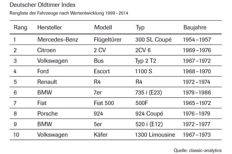 Seit dem Start des Index erfuhr das Mercedes-Benz 300 SL COupé die größte Wertsteigerung. (Quelle: VDA/classic-analytics)